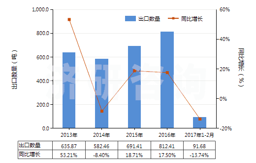 2013-2017年2月中國聚丙烯單絲（截面尺寸≤1mm，細(xì)度≥67分特）(HS54041200)出口量及增速統(tǒng)計